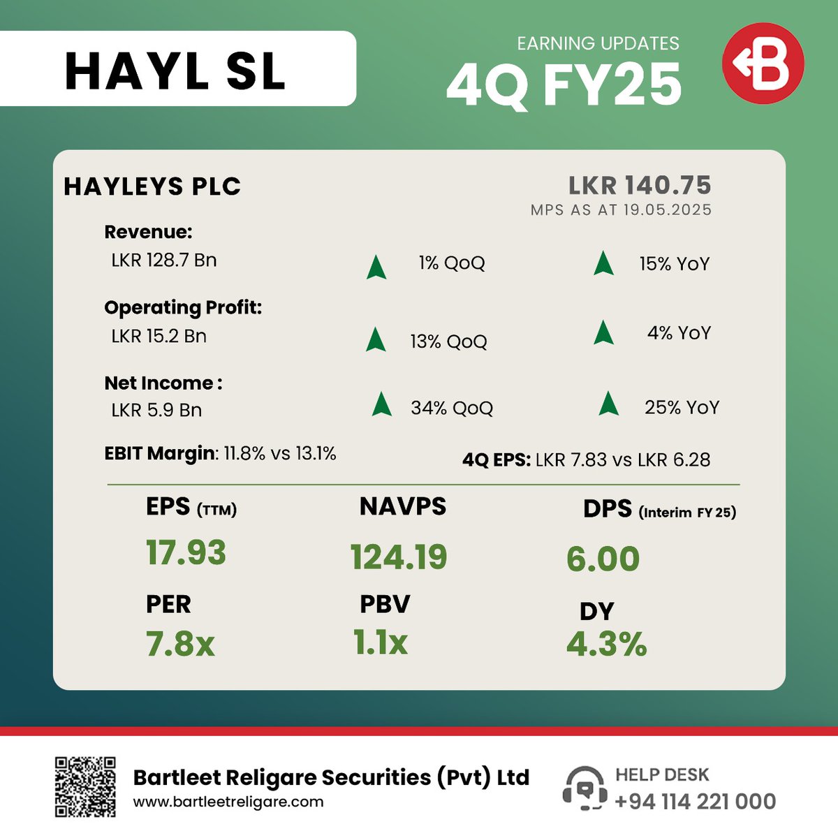 BartleetStock's tweet photo. HAYLEYS PLC presents its 4Q FY25 interim financials.
Link to access interim financials: https://t.co/zMY2rwUK7F
#BRS #Earnings #HAYLSL https://t.co/3oHx55XhPJ