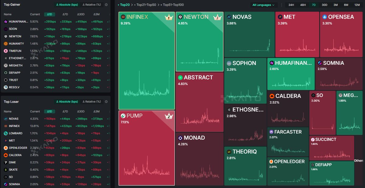 ⚔️COMPETITION!

We are at a point where competition is extremely high. In terms of distributed and promise@magic rds, <a href="/infinex/">Infinex</a> and <a href="/MagicNewton/">Newton</a> projects do not fall below the top 3 on a weekly basis.

✅If I have to choose in terms of opportunity on this issue, I will continue my