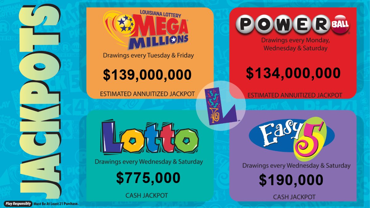 LALottery's tweet photo. Here are your jackpots for the week: #MegaMillions is at $139M,  #Powerball is $134M,  #Lotto is at $775K, and #Easy5 is up to $190K. 💰📈 

It ONLY takes ONE to win! Test your luck at a Louisiana Lottery retailer in your community: https://t.co/95SkC5R2LH https://t.co/GZJn8Thuyc