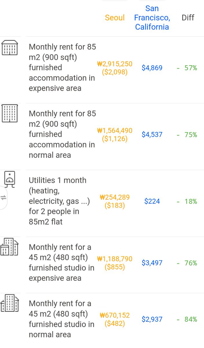 firelas19's tweet photo. @BettyB_Writes Prices vary depending on the city, but it does look like housing expenses are cheaper in Korea

website: https://t.co/dV1Xx9vwBH https://t.co/4RdtXVV8aD