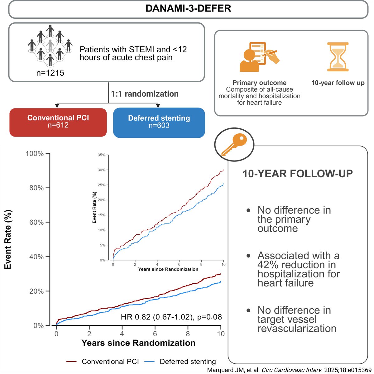 CircInterventions (@circintv) on Twitter photo Is deferring immediate stenting in #STEMI of benefit? 10-Year Outcomes of Deferred or Conventional Stent Implantation in Patients with STEMI. The DANAMI-3-DEFER Study presented <a href="/PCRonline/">PCRonline 🫀</a> #EuroPCR and published simultaneously <a href="/EuroInterventio/">EuroIntervention</a> #AHAJournals ahajournals.org/doi/full/10.11… Is deferring immediate stenting in #STEMI of benefit? 10-Year Outcomes of Deferred or Conventional Stent Implantation in Patients with STEMI. The DANAMI-3-DEFER Study presented <a href="/PCRonline/">PCRonline 🫀</a> #EuroPCR and published simultaneously <a href="/EuroInterventio/">EuroIntervention</a> #AHAJournals ahajournals.org/doi/full/10.11…