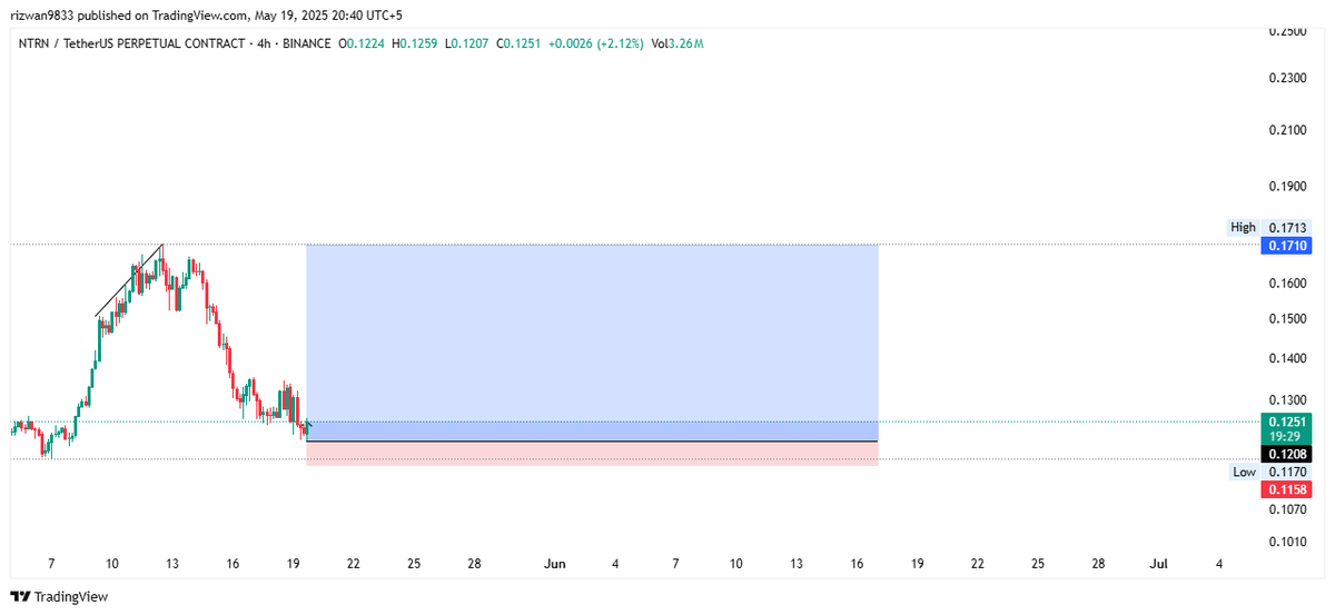 RizwanMuahammad's tweet photo. NTRNUSDT.P
LONG
ENTRY PRICE : 0.1208
TP: 0.1710
SL: 0.1158
#TradeSmarter #SIGNAL #Profit #TradingSignals https://t.co/WCCC0KljAz