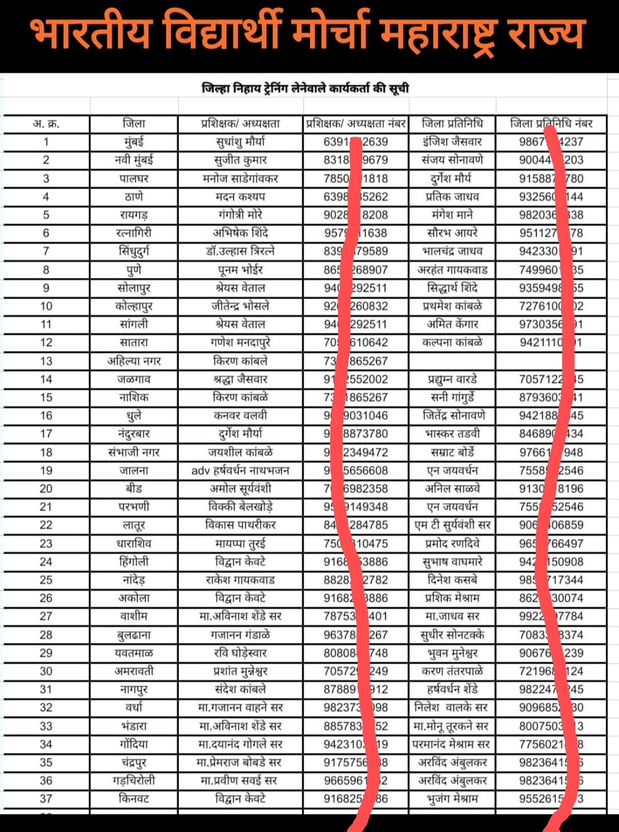 भारतीय विद्यार्थी मोर्चा के द्वारा 37 जिला में महाराष्ट्र में होंगे प्रशिक्षण शिबिर 15 जून क़ो।
#नेतृत्व_निर्माण_अभियान