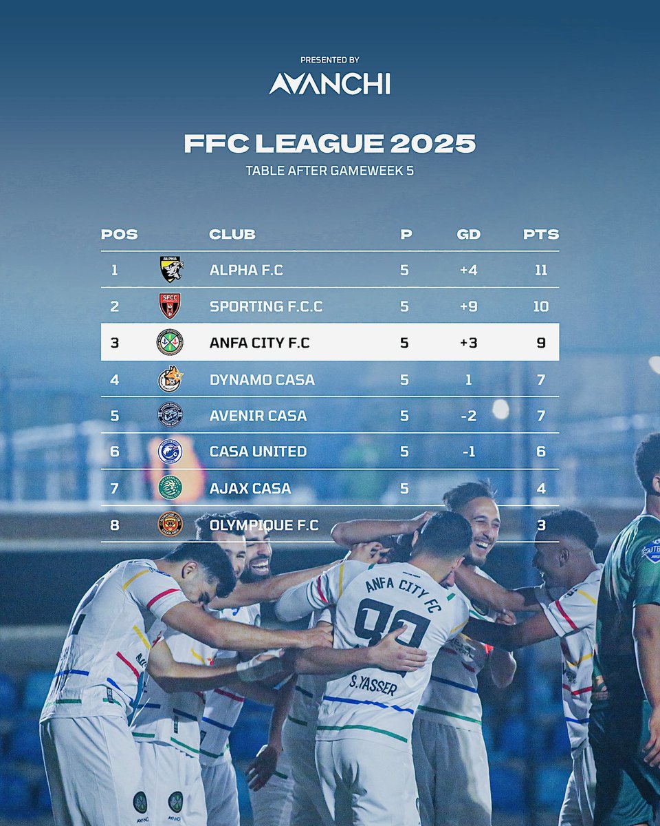 anfacityfc's tweet photo. Getting closer to the 🔝😍

FFC LEAGUE 2025 TABLE Presented to you by @avanchi_sportswear https://t.co/NpKoCQVN2j