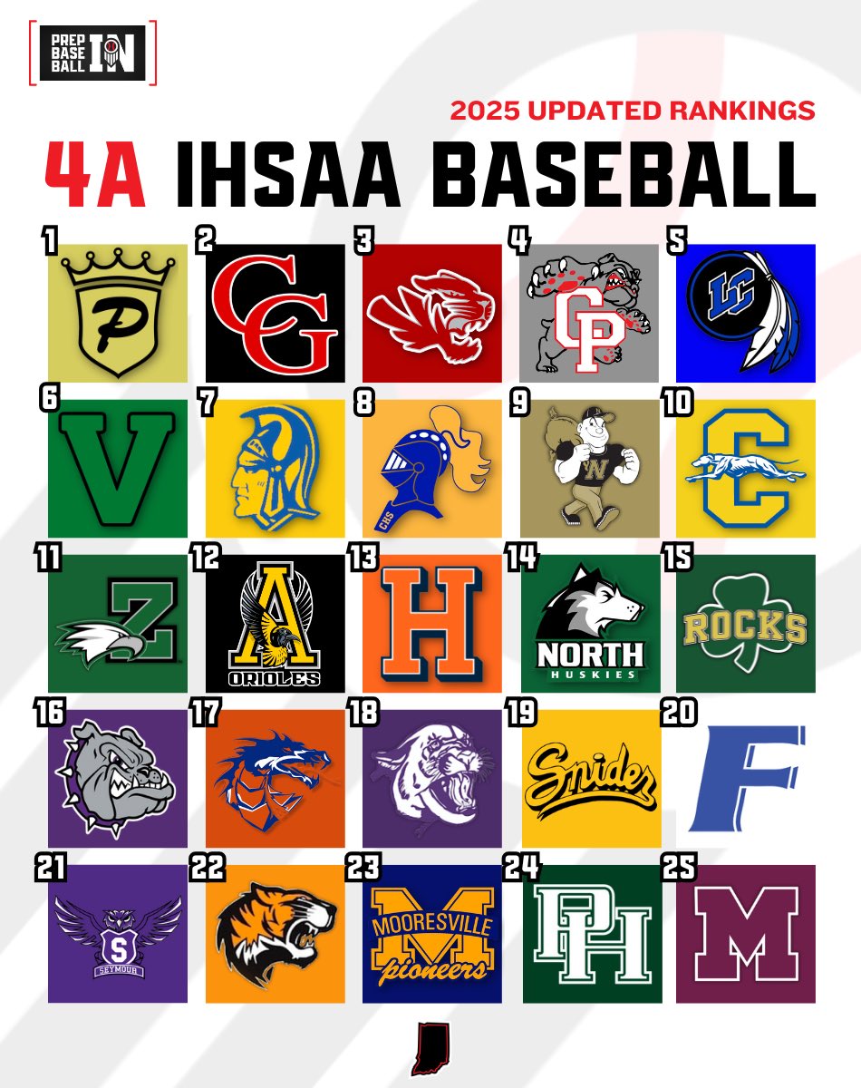 Prep Baseball Indiana (@prepbaseballin) on Twitter photo 𝟰𝗔 𝗧𝗢𝗣 𝟮𝟱
#️⃣1️⃣ - <a href="/PennHSBaseball/">Penn Baseball</a> (23-1)
Trending 📈 - <a href="/VVikingbaseball/">VHSVikingbaseball</a>, <a href="/Castle_Baseball/">Castle Knights Baseball</a>, <a href="/MillerBaseball/">Noblesville Baseball</a>, <a href="/carmel_baseball/">Carmel Baseball</a>, <a href="/BaseballZville/">Zionsville Baseball</a>, <a href="/SCDragonsBBall/">SilverCreek Baseball</a>, <a href="/fwsniderbb/">SniderBaseball</a>
New faces - <a href="/baseball_warsaw/">WarsawTigerBaseball</a>, <a href="/Cavemen_Base/">Mishawaka Cavemen Baseball</a>
↳ loom.ly/r32PgLE 𝟰𝗔 𝗧𝗢𝗣 𝟮𝟱
#️⃣1️⃣ - <a href="/PennHSBaseball/">Penn Baseball</a> (23-1)
Trending 📈 - <a href="/VVikingbaseball/">VHSVikingbaseball</a>, <a href="/Castle_Baseball/">Castle Knights Baseball</a>, <a href="/MillerBaseball/">Noblesville Baseball</a>, <a href="/carmel_baseball/">Carmel Baseball</a>, <a href="/BaseballZville/">Zionsville Baseball</a>, <a href="/SCDragonsBBall/">SilverCreek Baseball</a>, <a href="/fwsniderbb/">SniderBaseball</a>
New faces - <a href="/baseball_warsaw/">WarsawTigerBaseball</a>, <a href="/Cavemen_Base/">Mishawaka Cavemen Baseball</a>
↳ loom.ly/r32PgLE