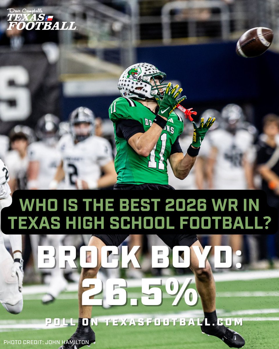 Dave Campbell's Texas Football — TexasFootball.com (@dctf) on Twitter photo We asked y'all last week on Texasfootball.com who you thought the BEST 2026 WR in #TXHSFB is.
The winner? #GoBucks commit <a href="/BrockBoyd_2/">Brock Boyd</a>, who came away with 26.5% of the votes. 👀🌰
#DCTF #TexasFootball | <a href="/SLC_Recruiting/">Southlake Carroll FB Recruiting</a>
More on the top 2026 WRs:
texasfootball.com/article/2025/0… We asked y'all last week on Texasfootball.com who you thought the BEST 2026 WR in #TXHSFB is.
The winner? #GoBucks commit <a href="/BrockBoyd_2/">Brock Boyd</a>, who came away with 26.5% of the votes. 👀🌰
#DCTF #TexasFootball | <a href="/SLC_Recruiting/">Southlake Carroll FB Recruiting</a>
More on the top 2026 WRs:
texasfootball.com/article/2025/0…