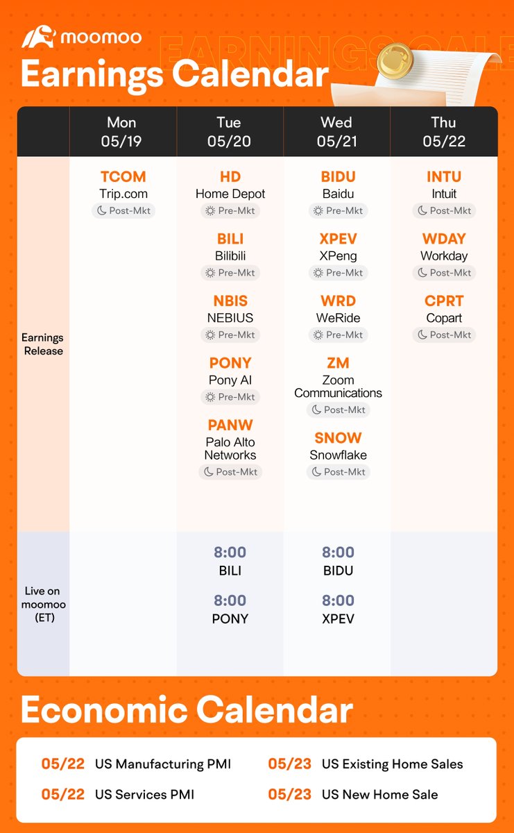 moomoo's tweet photo. Here are upcoming #Earnings this week:
Mon (05/19): $TCOM
Tue (05/20): $HD, $BILI, $NBIS, $PONY, $PANW
Wed (05/21): $BIDU, $XPEV, $WRD, $ZM, $SNOW
Thu (05/22): $INTU, $WDAY, $CPRT
Join earnings call: https://t.co/ZNtcVBa3fj in the #moomooApp.
Key economic events: #ManufacturingPMI, #ServicesPMI, #ExistingHomeSales, #NewHomeSales
Which stock are you tracking?
#EarningsSeason #StockMarket
Investing is risky. Content provided by Moomoo Technologies Inc.