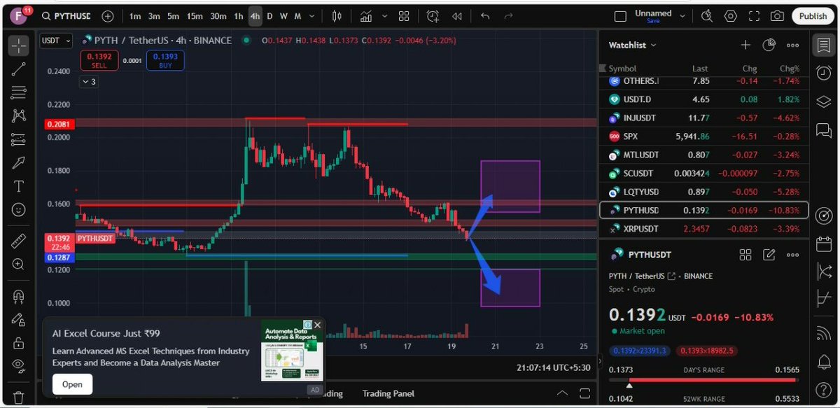 khazin121's tweet image. 🚀 $PYTH Prediction: Currently at $0.1377!

🔼 Upside target range: $0.155–$0.185 📈
🔽 Downside support: $0.120–$0.098 📉

Oracle relevance in DeFi makes it a project to watch.
#PYTH #OracleNetwork #DeFiTools #AltcoinGems