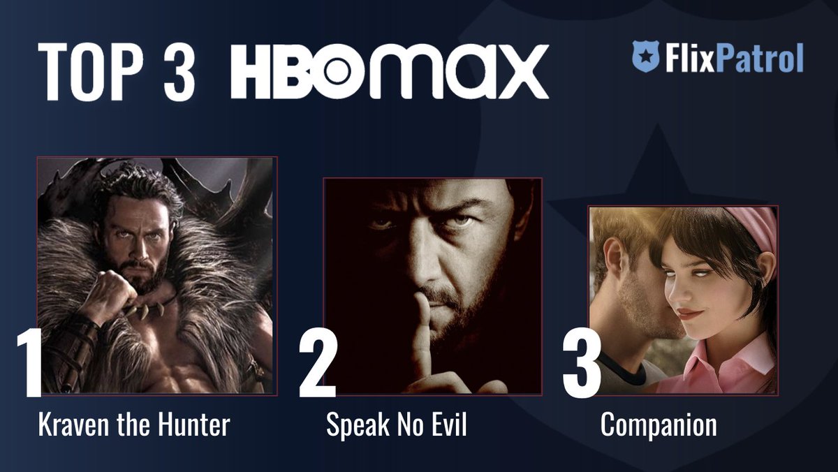 FlixPatrol (@flixpatrol) on Twitter photo MOST POPULAR FILMS ON HBO MAX LAST WEEK. β¬οΈ
No. 1 <a href="/KravenTheMovie/">Kraven The Hunter</a> π¦
No. 2 <a href="/speaknoevil24/">Speak No Evil</a> πͺ
No. 3 #CompanionMovie starring #SophieThatcher π
Check out our full stats for week 20: flixpatrol.com/top10/hbo/worlβ¦ MOST POPULAR FILMS ON HBO MAX LAST WEEK. β¬οΈ
No. 1 <a href="/KravenTheMovie/">Kraven The Hunter</a> π¦
No. 2 <a href="/speaknoevil24/">Speak No Evil</a> πͺ
No. 3 #CompanionMovie starring #SophieThatcher π
Check out our full stats for week 20: flixpatrol.com/top10/hbo/worlβ¦