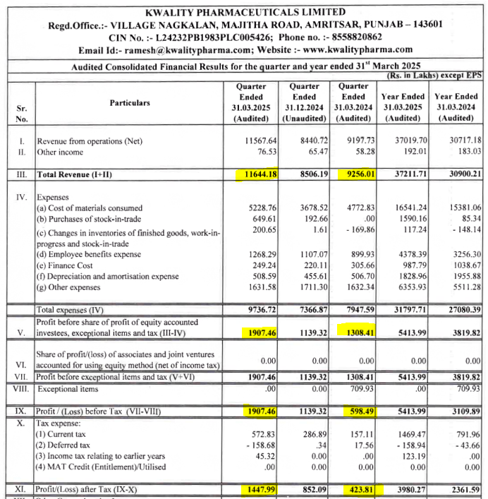 IndianStockEco's tweet image. 🚨Kwality Pharmaceuticals:
🟢Q4 Results - Revenue &amp;amp; Profit -Up⬆️ (YoY &amp;amp; QoQ)
#KwalityPharmaceuticals #q4results