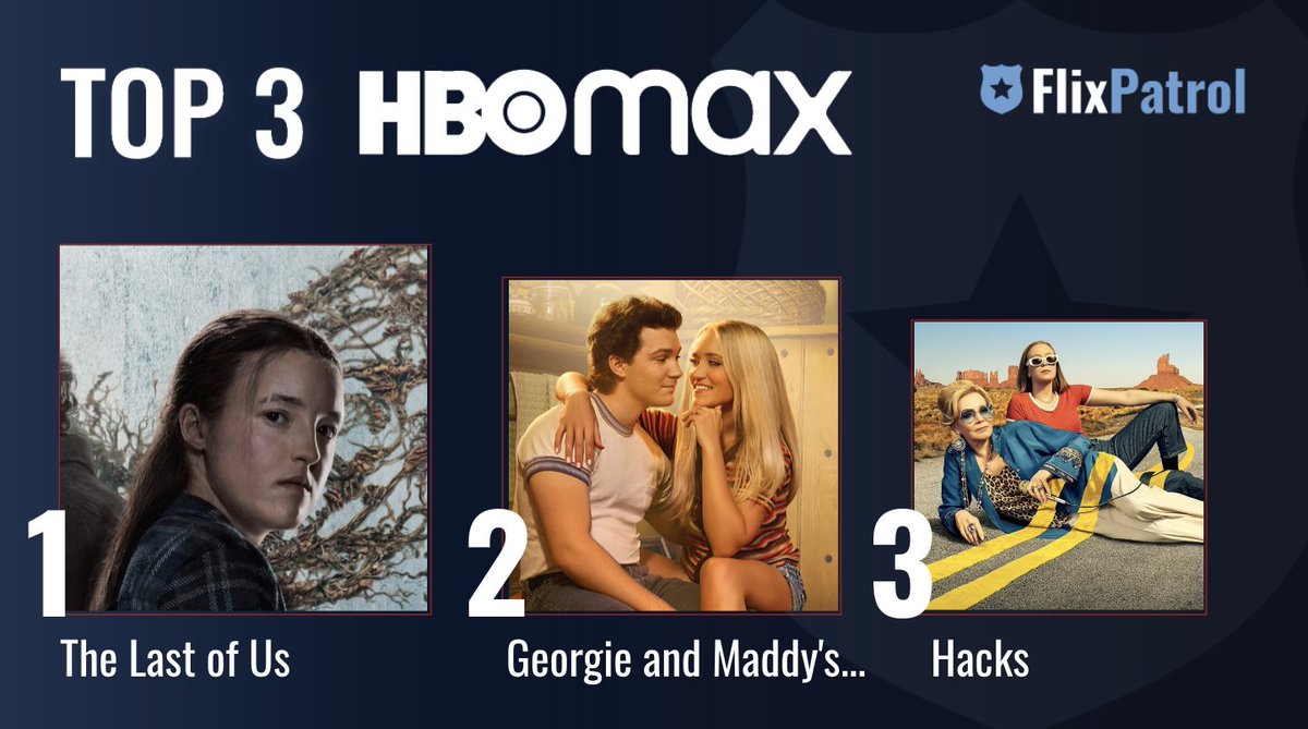 FlixPatrol (@flixpatrol) on Twitter photo MOST POPULAR SHOWS ON HBO MAX LAST WEEK. β¬οΈ
No. 1 <a href="/TheLastofUsHBO/">The Last of Us</a> π
No. 2 #GeorgieAndMandy Georgie and Mandy's First Marriage β€οΈ
No. 3 #HacksOnHBOMax w/ #JeanSmart
Check out our full stats for week 20: flixpatrol.com/top10/hbo/worlβ¦ MOST POPULAR SHOWS ON HBO MAX LAST WEEK. β¬οΈ
No. 1 <a href="/TheLastofUsHBO/">The Last of Us</a> π
No. 2 #GeorgieAndMandy Georgie and Mandy's First Marriage β€οΈ
No. 3 #HacksOnHBOMax w/ #JeanSmart
Check out our full stats for week 20: flixpatrol.com/top10/hbo/worlβ¦
