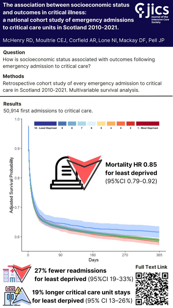 Ryan McHenry (@rymchenry) on Twitter photo Just out at Journal of <a href="/ICS_updates/">Intensive Care Society 💙</a>
Association between socioeconomic status and outcomes from emergency admission to critical care in Scotland 2010-2011
Grim findings, coming as little surprise. Most deprived significantly more likely to need ICU, to die, and to be readmitted Just out at Journal of <a href="/ICS_updates/">Intensive Care Society 💙</a>
Association between socioeconomic status and outcomes from emergency admission to critical care in Scotland 2010-2011
Grim findings, coming as little surprise. Most deprived significantly more likely to need ICU, to die, and to be readmitted