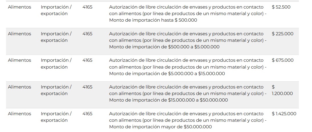 Jlbada's tweet photo. Hola @fedesturze, te cuento otra de INAL. Para el Cerificado de Libre Circulacion, obligatorio para sacar la mercaderia de aduana DESPUES DE HABER PAGADO TODOS LOS IMPUESTOS, te cobran una tasa AD VALOREM que llega al 50% del valor del producto. Te dejo la tabla https://t.co/uSUL5TQqSZ