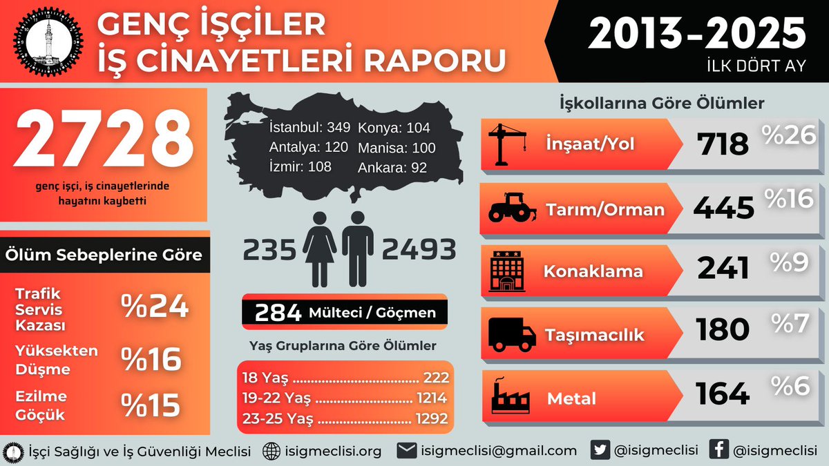 İşçi Sağlığı ve İş Güvenliği Meclisi, genç işçiler iş cinayetleri raporunu açıkladı

İSİG Meclisi, 2013-2025 yılı arasındaki genç işçilerin iş cinayetleri raporunu yayınladı. 

Meclis, son on üç yılda en az 2728 genç işçinin iş cinayetlerinde hayatını kaybettiğini vurguladı.