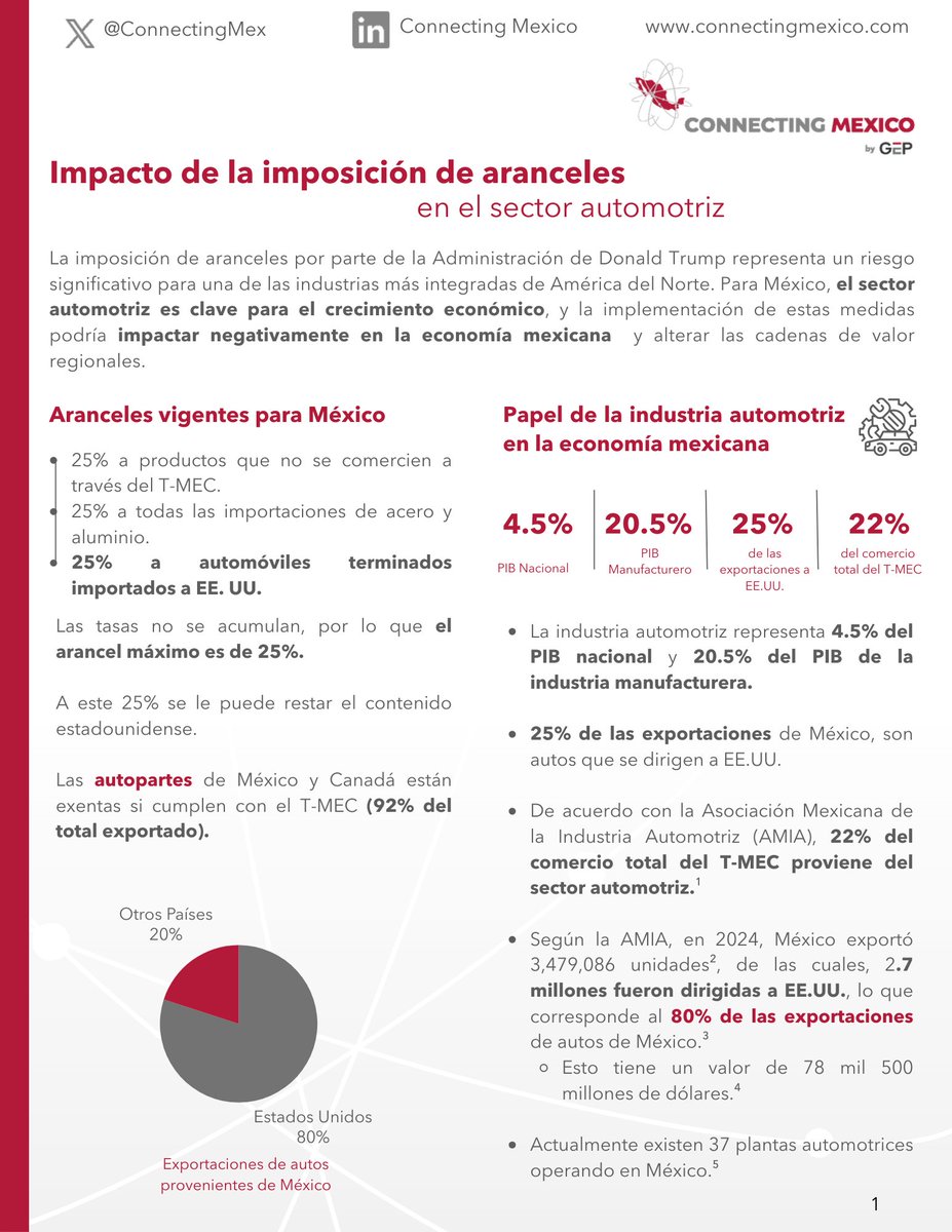 ConnectingMex's tweet photo. 🚗 Los aranceles al sector automotriz, impuestos por Donald Trump tienen un alto impacto sobre uno de los pilares económicos de México. Aunque EE.UU. ha modificado las reglas de su aplicación para reducir los efectos negativos y ha reconocido la integración de las cadenas de suministro regionales, el riesgo persiste.

💡Conoce cuáles son los riesgos que enfrenta el sector automotriz si se mantienen estas tarifas y cuál es el papel de la industria en la economía. 

#Aranceles #DonaldTrump #IndustriaAutomotriz #México