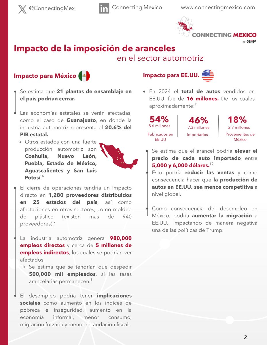 ConnectingMex's tweet photo. 🚗 Los aranceles al sector automotriz, impuestos por Donald Trump tienen un alto impacto sobre uno de los pilares económicos de México. Aunque EE.UU. ha modificado las reglas de su aplicación para reducir los efectos negativos y ha reconocido la integración de las cadenas de suministro regionales, el riesgo persiste.

💡Conoce cuáles son los riesgos que enfrenta el sector automotriz si se mantienen estas tarifas y cuál es el papel de la industria en la economía. 

#Aranceles #DonaldTrump #IndustriaAutomotriz #México