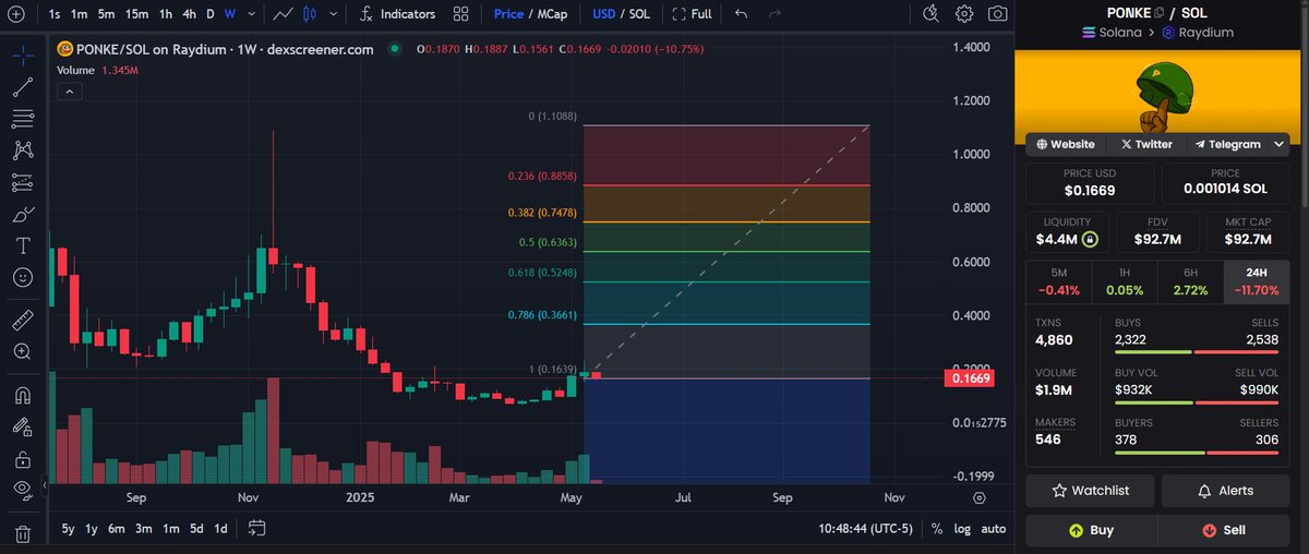 CryptoBaki99's tweet photo. $PONKE bottomed. Coiled &amp; ready.
Volume’s waking up. Structure flipped.

If $BTC confirms the bull run, $PONKE could explode.

📈 $1 warm-up
🚀 $10 if the bull hits full speed

Not financial advice — just facts.

#Altseason #PONKE #MemeCoinSeason #bitcoin #Crypto https://t.co/B9Bh7VYpkT