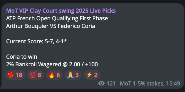 Money_On_Tennis's tweet photo. ✅ Federico Coria beats Arthur Bouquier 

+2.00u profit (2% that is)

#GamblingX #TennisPicks #TennisBets #BettingTwitter #RolandGarros #RolandGarrosPicks #FrenchOpen #RG25

Show me the ❤️‍🔥 VIP gang https://t.co/lj86A5iar6