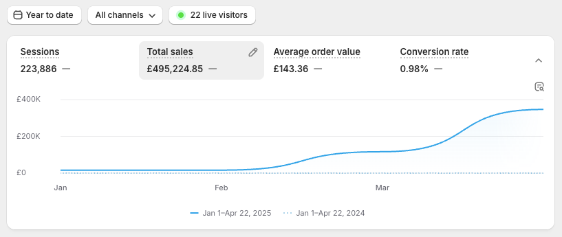 oliverwhudson's tweet photo. We took a cold account, scaled ad spend by 94% MoM and turned it into a £443K month.

That’s a 281% increase in sales in just 30 days.

No pixel data.

No ad history.

No website momentum.

Just a fresh Shopify store, a high-potential product, and a client who trusted the process.

Three months ago, we launched from zero:

- New ad account
- New store build
- No existing funnel

Google Ads became the backbone and most brands still overlook it.

Here’s exactly how we built the system that delivered the results 👇

✅ Restructured Shopping
- Top SKUs moved to their own campaigns
- Product titles rewritten to appear more premium in the carousel
- Strikethrough pricing during sales = higher CTR & ROAS
- Pixel tracking set up with zero dev time

✅ Search that converts
- Product- and room-specific search campaigns filled the gaps
- Demand Gen campaigns added mid-funnel firepower

✅ Segmentation + smart creative
- Post-purchase surveys revealed high-intent segments (people working from home)
- PMAX campaigns aligned to those groups
- UGC-style, in-house creative beat polished production
- Creative tailored to routines (AM/PM), especially for premium SKUs

✅ Conversion lift from CRO
- AOV rose 25% to £149
- CVR up 26% since March
- No blanket discounts, just one-off welcome offers and a short, momentum-driven Easter sale that created real urgency.

✅ Full-Funnel Strategy
- Google owned the full funnel
- Meta filled the top
- Email + retargeting closed the loop

If you're still treating Google as a “support channel,” you're leaving serious revenue on the table.

This is what it looks like when you build the engine properly.