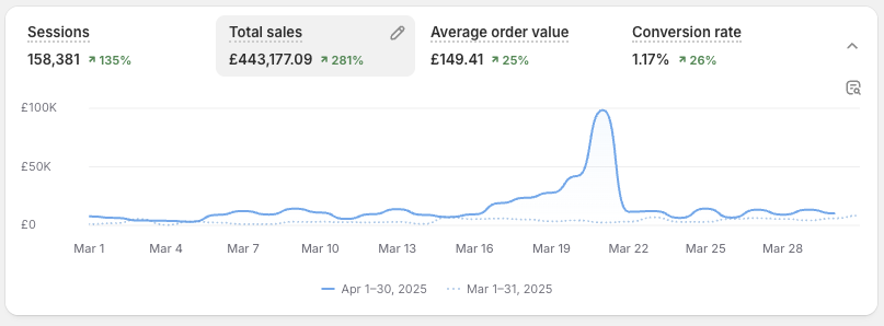 oliverwhudson's tweet photo. We took a cold account, scaled ad spend by 94% MoM and turned it into a £443K month.

That’s a 281% increase in sales in just 30 days.

No pixel data.

No ad history.

No website momentum.

Just a fresh Shopify store, a high-potential product, and a client who trusted the process.

Three months ago, we launched from zero:

- New ad account
- New store build
- No existing funnel

Google Ads became the backbone and most brands still overlook it.

Here’s exactly how we built the system that delivered the results 👇

✅ Restructured Shopping
- Top SKUs moved to their own campaigns
- Product titles rewritten to appear more premium in the carousel
- Strikethrough pricing during sales = higher CTR & ROAS
- Pixel tracking set up with zero dev time

✅ Search that converts
- Product- and room-specific search campaigns filled the gaps
- Demand Gen campaigns added mid-funnel firepower

✅ Segmentation + smart creative
- Post-purchase surveys revealed high-intent segments (people working from home)
- PMAX campaigns aligned to those groups
- UGC-style, in-house creative beat polished production
- Creative tailored to routines (AM/PM), especially for premium SKUs

✅ Conversion lift from CRO
- AOV rose 25% to £149
- CVR up 26% since March
- No blanket discounts, just one-off welcome offers and a short, momentum-driven Easter sale that created real urgency.

✅ Full-Funnel Strategy
- Google owned the full funnel
- Meta filled the top
- Email + retargeting closed the loop

If you're still treating Google as a “support channel,” you're leaving serious revenue on the table.

This is what it looks like when you build the engine properly.