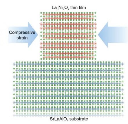 DOE Office of Science (@doescience) on Twitter photo Superconducting materials transmit electricity perfectly. To make this possible, they need to be very cold or under very high pressure. Researchers <a href="/SLAClab/">SLAC</a> found a way to stabilize promising superconducting materials at room pressure for the 1st time: www6.slac.stanford.edu/news/2025-02-0… Superconducting materials transmit electricity perfectly. To make this possible, they need to be very cold or under very high pressure. Researchers <a href="/SLAClab/">SLAC</a> found a way to stabilize promising superconducting materials at room pressure for the 1st time: www6.slac.stanford.edu/news/2025-02-0…