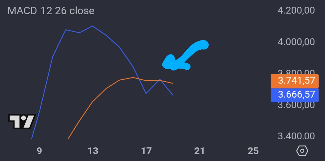 Daily RSI überkauft.

Daily MACD bearish cross + abgelehnt.

Kurzfristig sprechen die Indikatoren für eine $BTC  Korrektur.

Diese Korrektur wäre auch gut.

Der Verkaufsdruck wird abgebaut.

Danach kann das finale ATH gesucht werden.