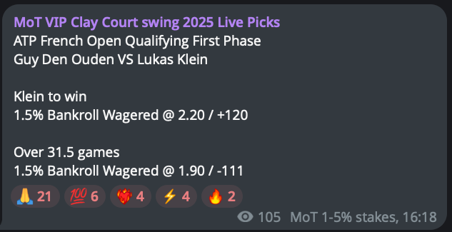 Money_On_Tennis's tweet photo. ✅ Lukas Klein beats Guy Den Ouden
✅ Over 31.5 games in match

+3.15u profit (3.15% that is)

#GamblingX #TennisPicks #TennisBets #BettingTwitter #RolandGarros #RolandGarrosPicks #FrenchOpen #RG25

Show me the ❤️‍🔥 VIP gang https://t.co/JfgEx8bqZY