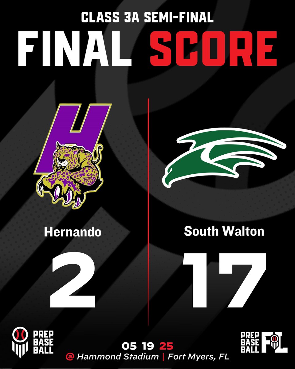 Prep Baseball Florida (@prepbaseballfl) on Twitter photo FINAL | Hernando 2, South Walton 17
South Walton collects 16 hits and 17 runs to advance to the 3A Final.
<a href="/SWseahawks/">South Walton High School Baseball</a> FINAL | Hernando 2, South Walton 17
South Walton collects 16 hits and 17 runs to advance to the 3A Final.
<a href="/SWseahawks/">South Walton High School Baseball</a>
