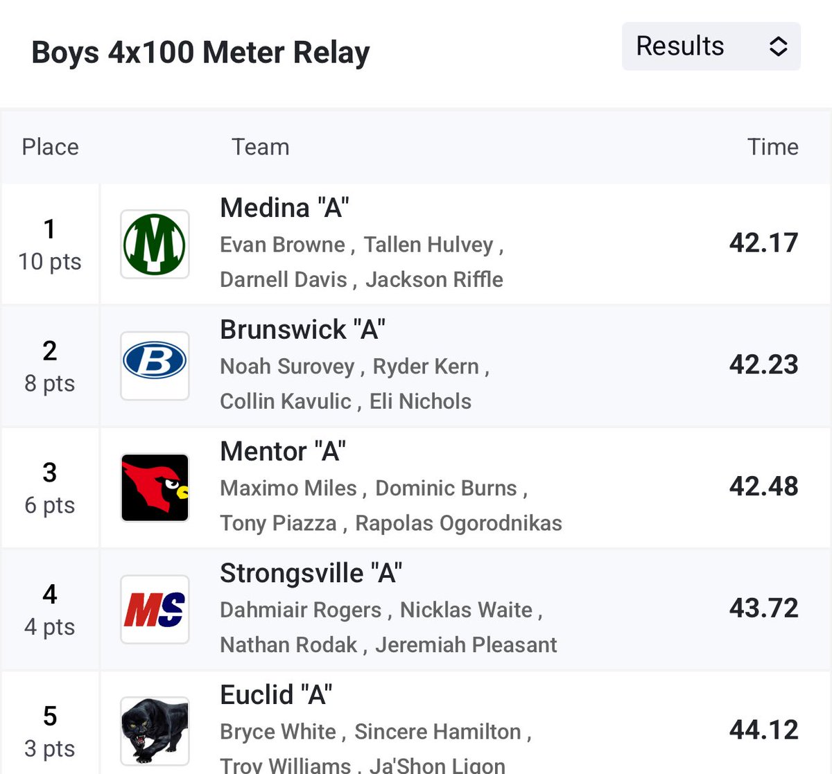 Proud of how our team battled through the conference meet. Not the result we wanted as a team but we’re just getting started.  Finally broke the 50 ft mark in Shot though!

Shot Put - 50’0 (PR) 

4x100m - 42.23 (SB)

100m - 11.30