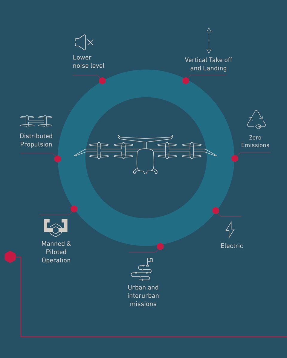 CrisalionMob's tweet image. What is an eVTOL and why is it revolutionizing air mobility?
Swipe 👉 to discover this new generation of electric aircraft.
#CRISALIONMobility #eVTOL #AdvancedAirMobility