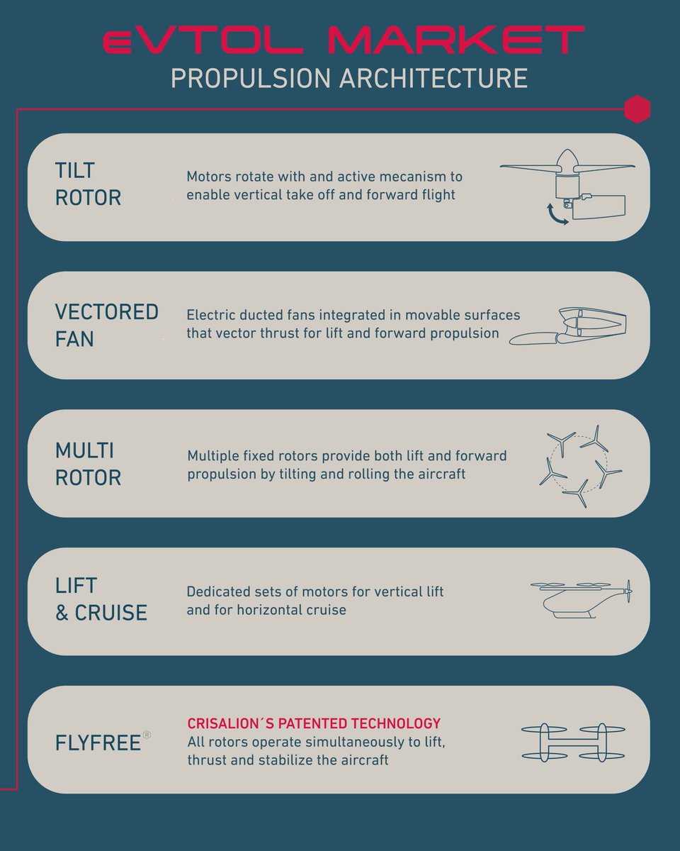 CrisalionMob's tweet image. What is an eVTOL and why is it revolutionizing air mobility?
Swipe 👉 to discover this new generation of electric aircraft.
#CRISALIONMobility #eVTOL #AdvancedAirMobility