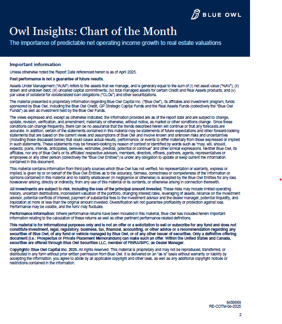 BlueOwlCapital's tweet photo. Our latest #ChartoftheMonth highlights the importance of net operating income growth to real estate valuations. By utilizing triple net lease structures, where tenants are responsible for all property level expenses, our net lease strategy attempts to improve visibility into future cash flows.
Learn more below and explore more Charts of the Month at https://t.co/XVAfRfu8at