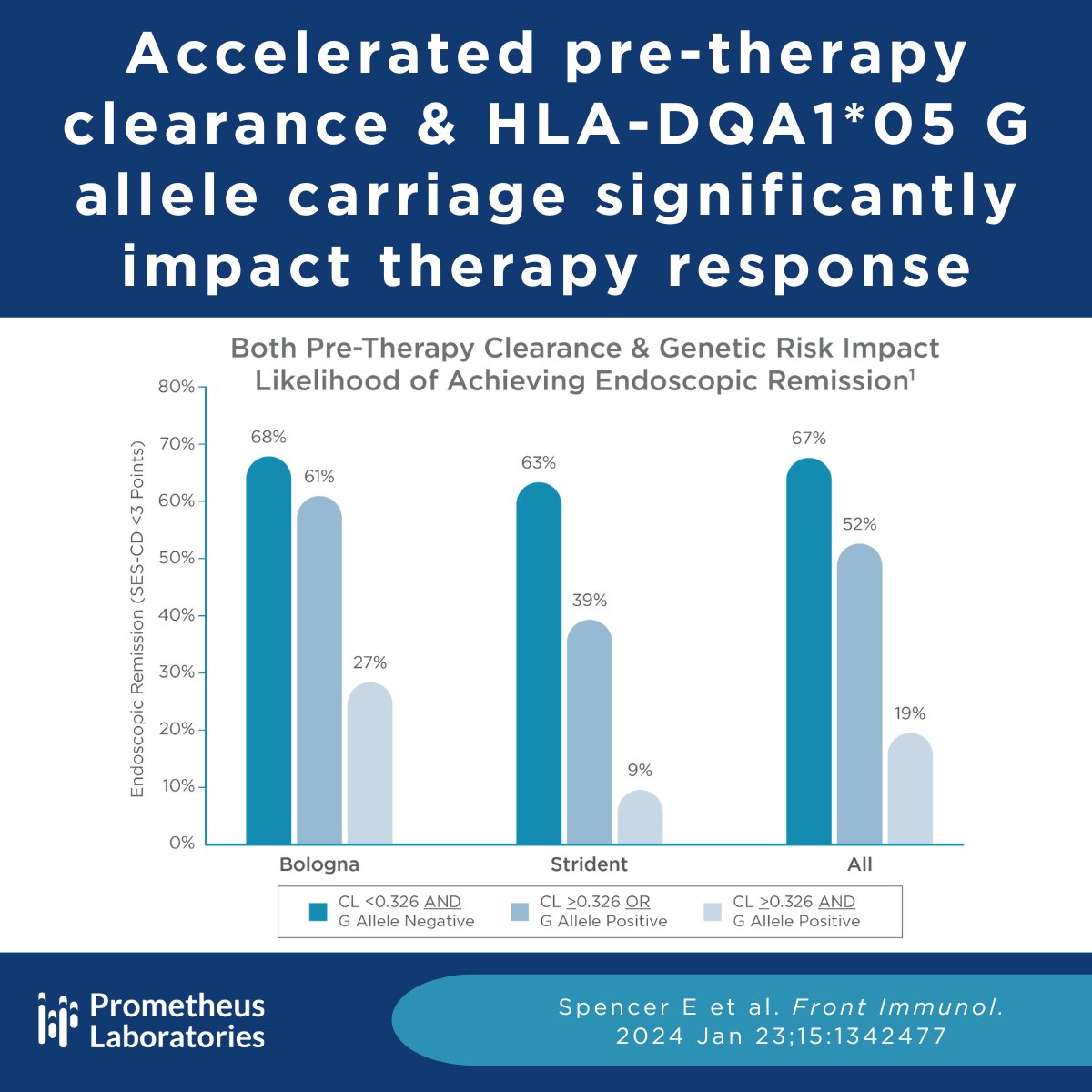 Accelerated pre-therapy clearance (&gt;0.326 L/day) and genetic risk for anti-TNF immunogenicity significantly impact therapy response. Before starting an IBD patient on an anti-TNF such as infliximab or adalimumab, use Respondr to predict their likelihood of response. Learn more: