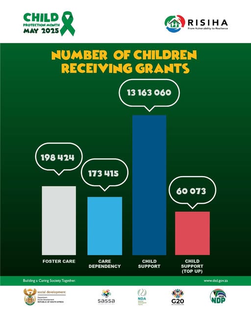 More than 13 million children in South Africa receive the Child Support Grant, with thousands more supported through Foster Care, Care Dependency, and Top-Up Grants. 💚
This #ChildProtectionMonth, we honour every effort to protect and care for our children. #ChildProtection2025