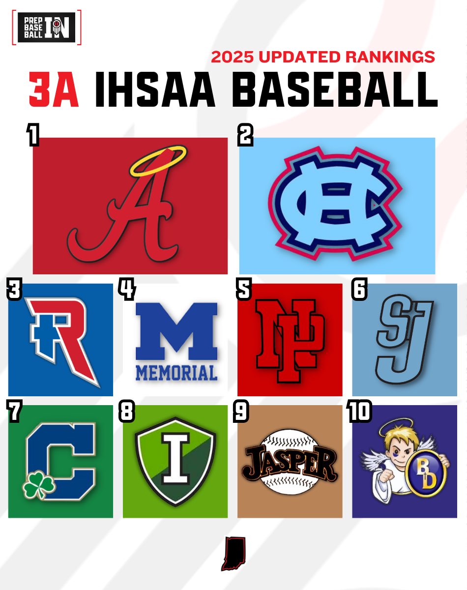 𝟯𝗔 𝗧𝗢𝗣 𝟭𝟬

1. Andrean (23-2)
2. Hanover Central (19-4)
3. Roncalli (22-3)
4. Evansville Memorial (14-3)
5. New Palestine (17-3)
6. SB St. Joseph (21-3)
7. Cathedral (16-7)
8. Illiana Christian (18-4)
9. Jasper (19-6)
10. Bishop Dwenger (19-5)

↳ loom.ly/AL6ieSQ