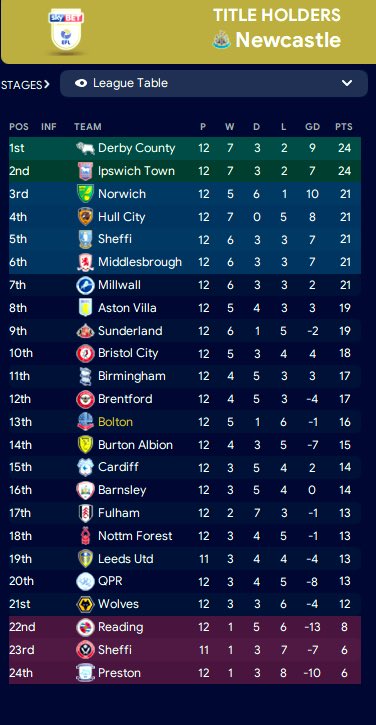 ItsAdamFM's tweet image. A stressful stream to say the very least, but as it turns out, when all hope is lost, all you need in the world of 2017 Football Manager is a 4-4-2 and @A1F1E9 up top. Cheers, pal! 👍

Have a great rest of your evening, guys.

#FM24 | #FootballManager | #RetroDatabase | #BWFC