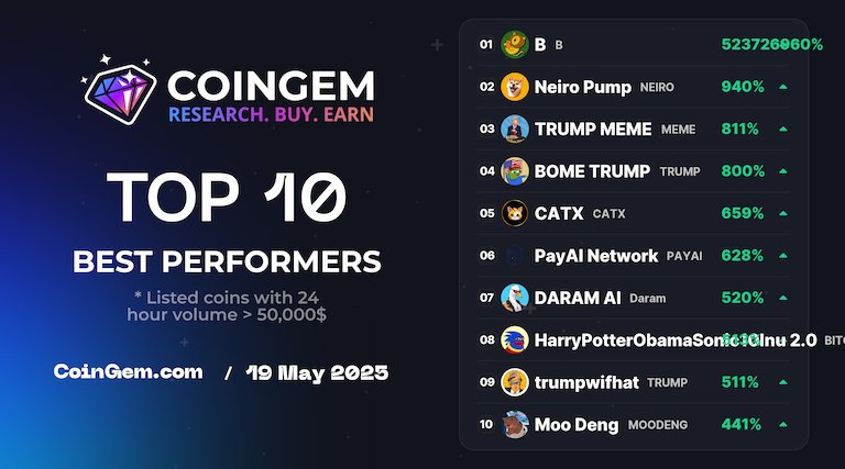 CoinGem Ecosystem (@coingem_com) on Twitter photo ๐ #TOP10 Today Best Performer #CoinGEM
โก coingem.com โก
๐ฅ $B @buildonaibnb
๐ฅ $NEIRO <a href="/neiroxyz/">Neiro Pump-$NEIRO</a>
๐ฅ $MEME <a href="/trumpmemex/">TRUMP $MEME</a>
4๏ธโฃ $TRUMP <a href="/btrumpinc/">BOME $TRUMP</a>
5๏ธโฃ $CATX <a href="/catxtoken/">CATX</a>
6๏ธโฃ $PAYAI @payainetwork ๐ #TOP10 Today Best Performer #CoinGEM
โก coingem.com โก
๐ฅ $B @buildonaibnb
๐ฅ $NEIRO <a href="/neiroxyz/">Neiro Pump-$NEIRO</a>
๐ฅ $MEME <a href="/trumpmemex/">TRUMP $MEME</a>
4๏ธโฃ $TRUMP <a href="/btrumpinc/">BOME $TRUMP</a>
5๏ธโฃ $CATX <a href="/catxtoken/">CATX</a>
6๏ธโฃ $PAYAI @payainetwork