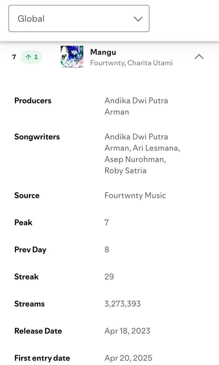 tmnponyo's tweet photo. Mungkin ada yg tanya kenapa lagu MANGU bisa ramai lg dan sampai top global?
20/04/2022 rilis
18/04/2023 rilis album Nalar
14/02/2025 Kenriz &amp; Vanessa cover Mangu (14,3M views) 
17/02/2025 #170 top Indo
18/05/2025 #7 top global &amp; on air (live) di RCTI. 
https://t.co/3JgZWTjvpk https://t.co/3yTN2lrK6v