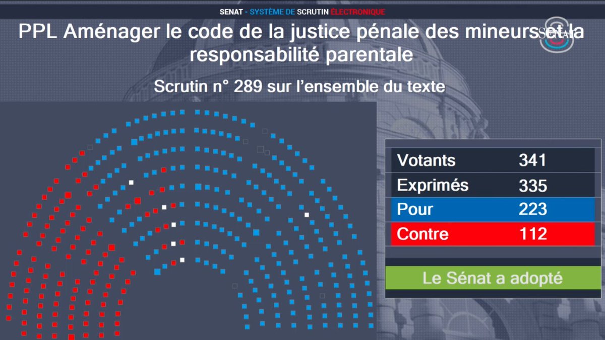 Sénateurs RDPI (@senateursrdpi) on Twitter photo 👏⚖️ Après une CMP conclusive, le texte de <a href="/GabrielAttal/">Gabriel Attal</a> est définitivement adopté !
✅ Restaurer l’autorité de la justice
✅ Responsabiliser les parents défaillants
✅ Fin de l’atténuation de peine automatique
✅ Et comparution immédiate pour certains mineurs 👏⚖️ Après une CMP conclusive, le texte de <a href="/GabrielAttal/">Gabriel Attal</a> est définitivement adopté !
✅ Restaurer l’autorité de la justice
✅ Responsabiliser les parents défaillants
✅ Fin de l’atténuation de peine automatique
✅ Et comparution immédiate pour certains mineurs