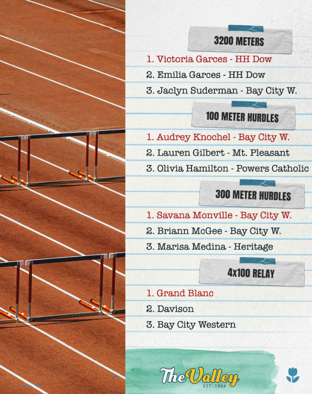 Congratulations to our Lady Hawks Track &amp; Field Team! 🏃‍♀️💨

We’re proud to share that Heritage Girls Track &amp; Field had an incredible showing, finishing 4th out of 12 teams—and delivering some standout performances along the way!

🎖️ Athlete of the Meet: Willow Mason

🥇 1st Place