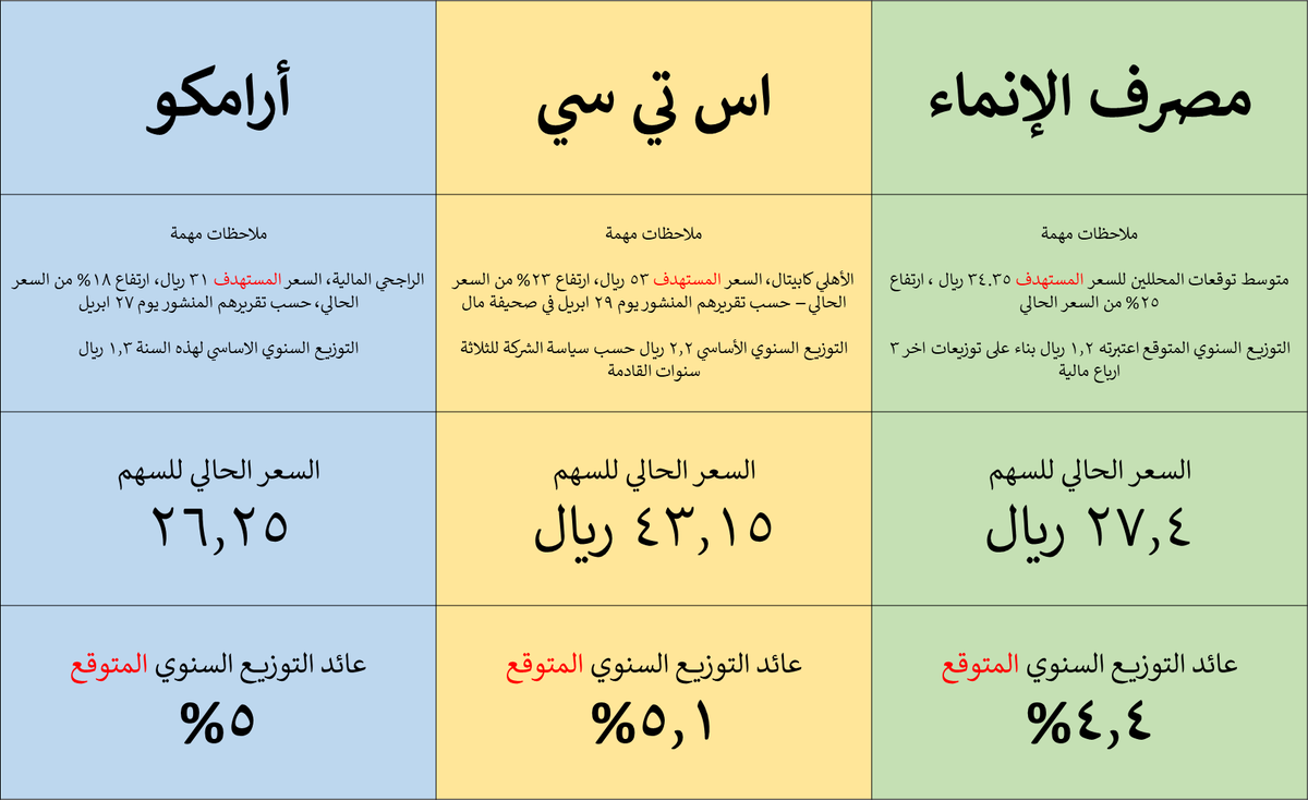 DrAhmadAlsabban's tweet photo. # مراجعة لثلاث شركات سعودية متميزة:
1- مصرف الإنماء
2- الاتصالات السعودية (اس تي سي)
3- أرامكو

# ما يجمعها:
أسماء معروفة
مراكز مالية قوية
توزع أرباحًا ربع سنوية (كل 3 أشهر)

# عائد التوزيع السنوي المتوقع حسب الأسعار الحالية:
الإنماء: 4.4٪
اس تي سي: 5.1٪
أرامكو: 5٪ https://t.co/h7Wpx3kKHu