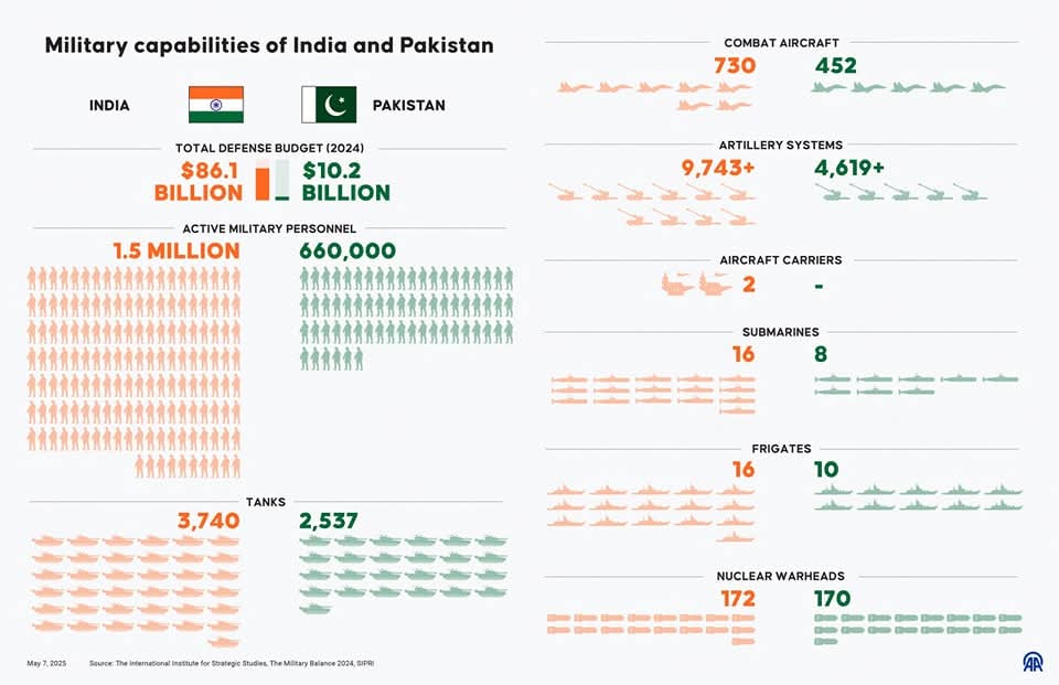 nex_def's tweet image. India and Pakistan: A Snapshot of Military Capabilities (2024)
While India holds numerical and budgetary advantages, Pakistan maintains credible capabilities across key domains, including near-equal nuclear strength.
#SouthAsia #MilitaryBalance #StrategicStability
