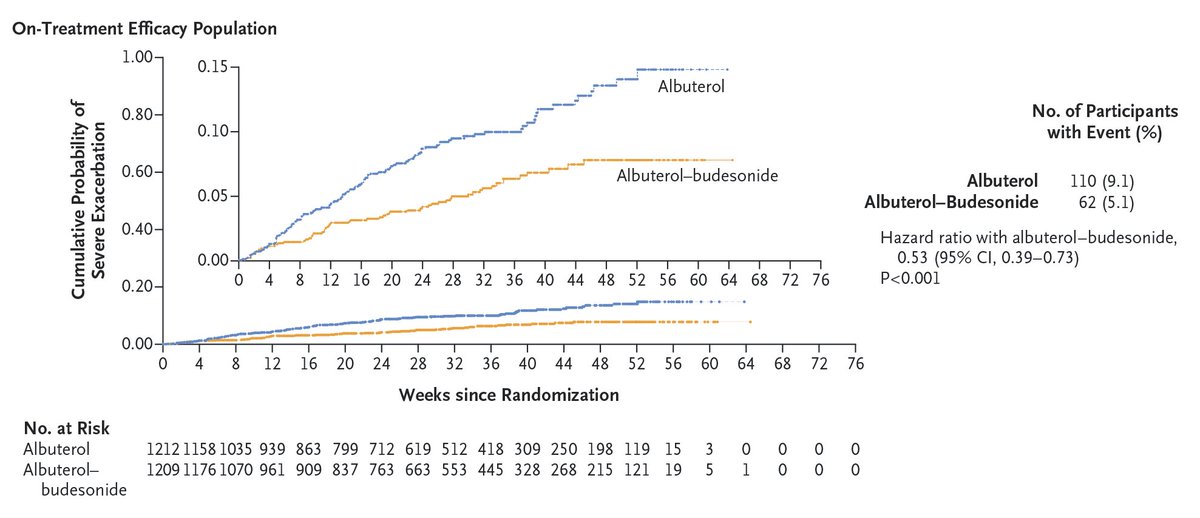 Presented at #ATS2025:

In the BATURA trial, as-needed albuterol–budesonide resulted in a lower risk of severe asthma exacerbation than as-needed albuterol among participants with disease that was uncontrolled despite treatment for mild asthma. Full trial results: