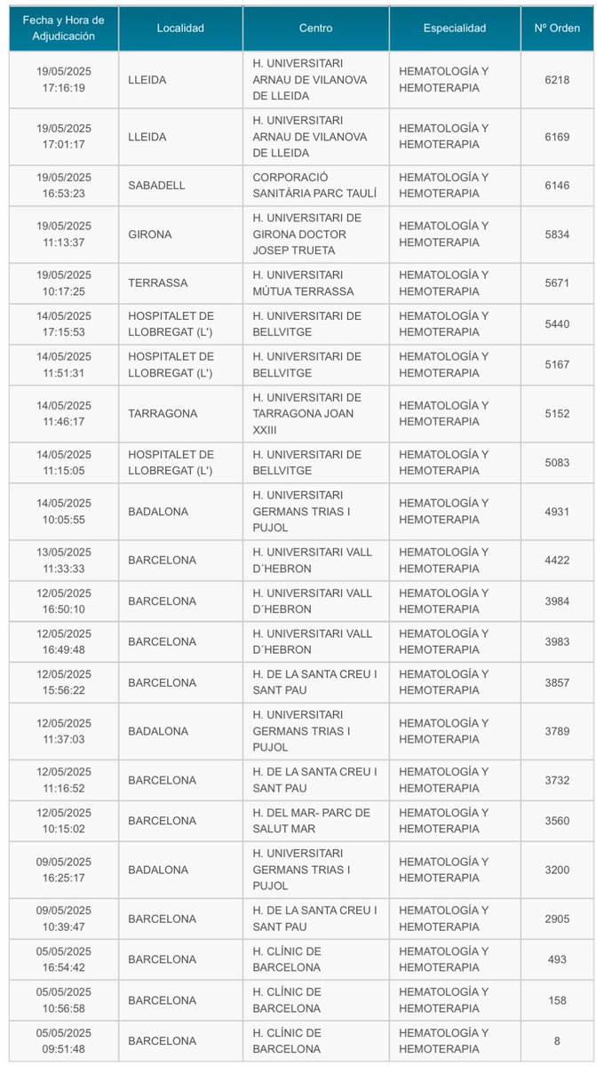 #MIR25 #Catalunya!!!
Y un año más hacemos pleno!!!

Nuestras 22 plazas asignadas! 
<a href="/hematoclinicbcn/">Hematologia Hospital Clínic Barcelona</a> 
<a href="/hematosantpau/">Hematología SantPau</a> 
<a href="/HematoCanRuti/">Hematologia ICO Badalona - Germans Trias i Pujol</a> 
<a href="/hospitaldelmar/">Hospital del Mar</a> 
<a href="/Hemato_Vhebron/">Hematologia - Hospital Universitari Vall d'Hebron</a> 
<a href="/HematICO_Hosp/">Hematologia ICO Hospitalet</a> 
<a href="/hjoan23/">Hospital Universitari Joan XXIII</a> 
<a href="/HematoGir/">Hematologia ICO Girona - Josep Trueta</a> 
<a href="/HematologiaMT/">Hematologia Hospital Universitari MútuaTerrassa</a> 
<a href="/parctauli/">Consorci Corporació Sanitària Parc Taulí</a> 
<a href="/harnaulleida/">Hospital Universitari Arnau de Vilanova</a> 

Bienvenidos #RBlastos!