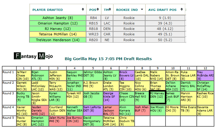 fantasymojo's tweet photo. In the past 7 days, RJ Harvey is drafted as the #3 Rookie in @FFPC Big Gorilla redraft tournament.

Now a #GetYourGuy target at $350 per entry, he went 3.09 in a slow draft that just started

#GameTheoryBros may object based on his ADP of 12.07 in this same tourney a month ago. https://t.co/r3CGKfevLK