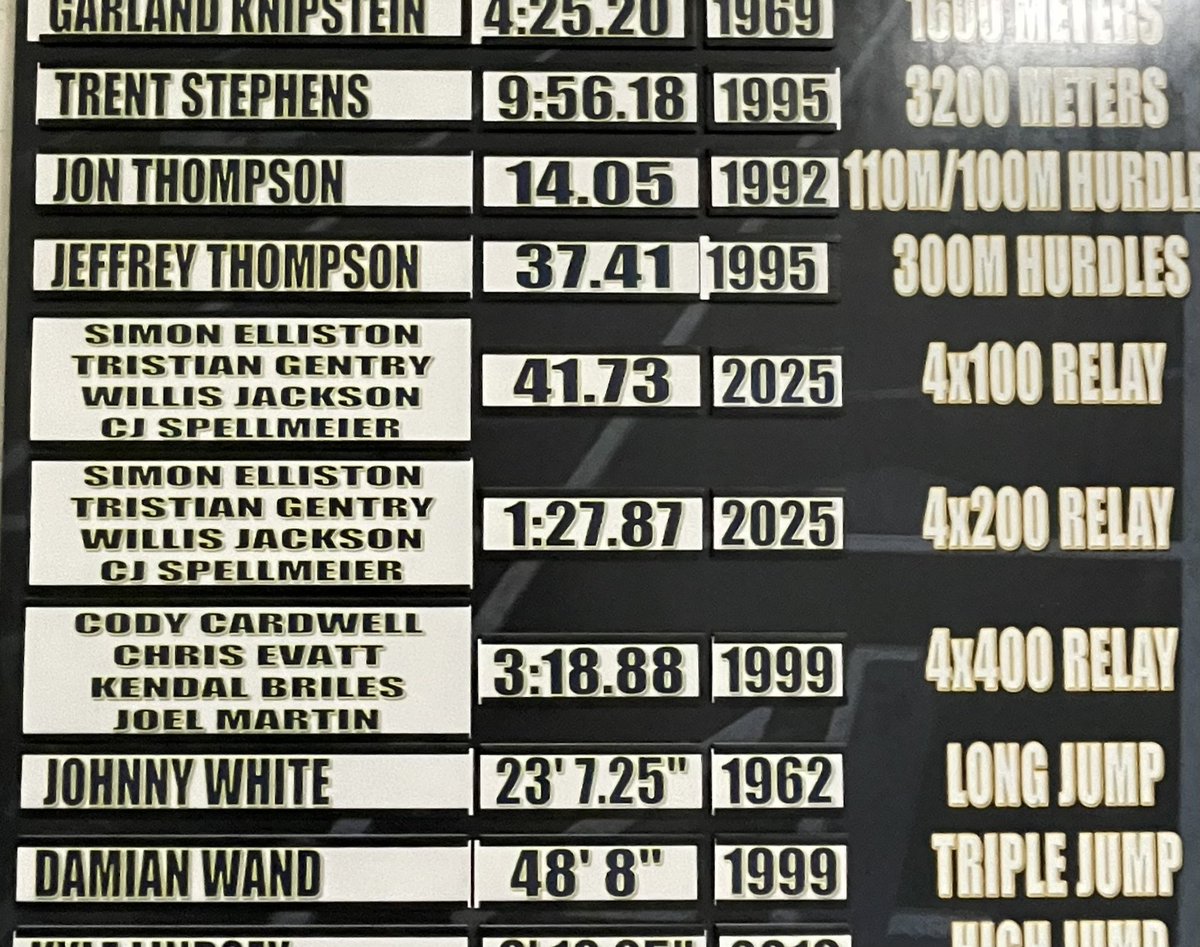Kolt Kittley (@coach_kittley) on Twitter photo Got the track record board updated! Proud of these guys! 🔥🔥 <a href="/Iam_Willis8/">Willis Jackson</a> <a href="/CjSpellmeier/">CJ Spellmeier</a> <a href="/TristianGentry/">Tristian Gentry</a> Got the track record board updated! Proud of these guys! 🔥🔥 <a href="/Iam_Willis8/">Willis Jackson</a> <a href="/CjSpellmeier/">CJ Spellmeier</a> <a href="/TristianGentry/">Tristian Gentry</a>