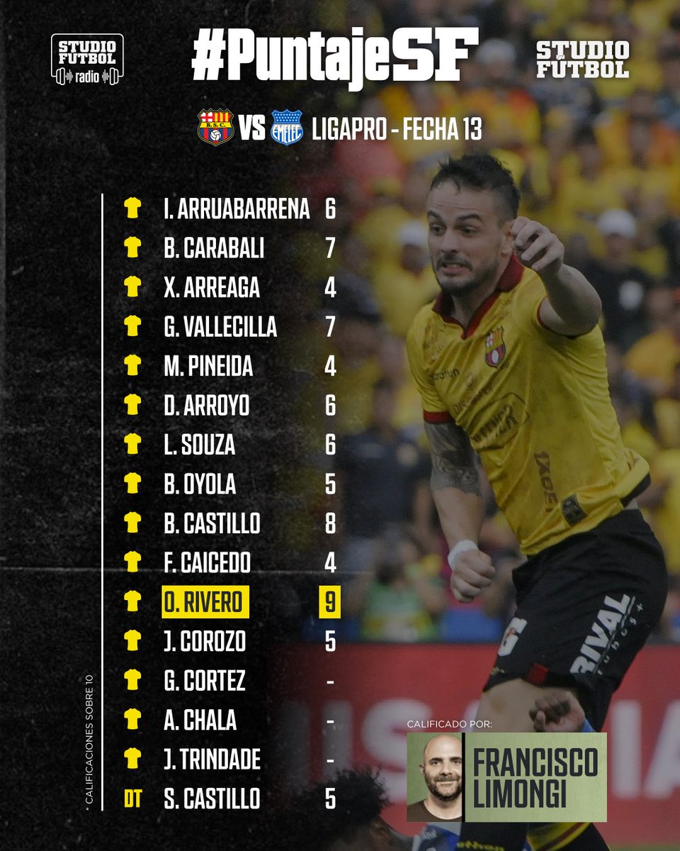🚨📉 #PuntajeSF: LAS CALIFICACIONES de <a href="/pancholimongi/">Francisco Limongi</a> acerca de los rendimientos individuales de Barcelona 🟡 ante Emelec.

Ignacio de Arruabarrena: 6 - Respondió bien cuando se lo exigió. Atajada magistral a Corozo.

Bryan Carabali: 7 - Sobrio y seguro con una salvada vital en