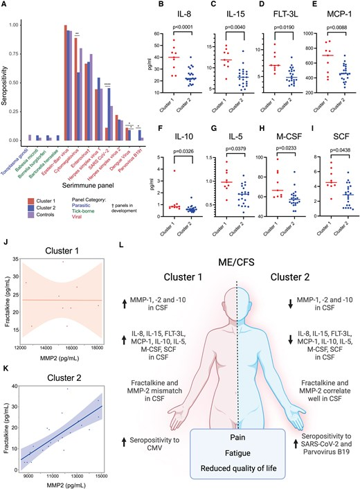 Cerebrospinal fluid immune phenotyping reveals distinct immunotypes of myalgic encephalomyelitis/chronic fatigue syndrome
<a href="/J_Immunol/">The Journal of Immunology</a> <a href="/VirusesImmunity/">Prof. Akiko Iwasaki</a> <a href="/KerrieGreene_/">Kerrie Greene</a>
academic.oup.com/jimmunol/advan…
