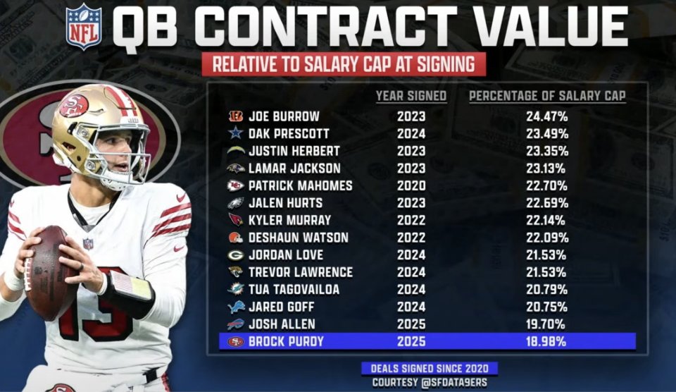 QB contract value relative to salary cap at signing: 

Brock Purdy contract ranked at 14th...