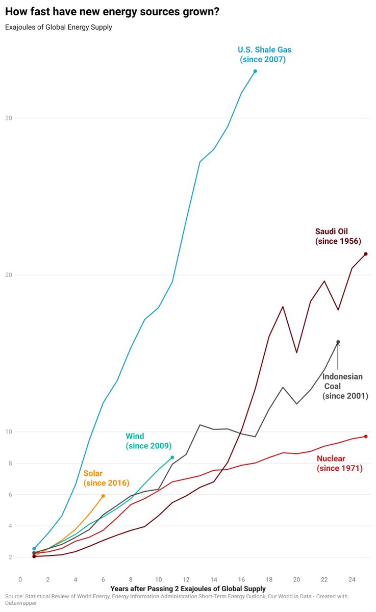 RichardMeyerDC's tweet image. No energy source in history has scaled faster than U.S. shale gas